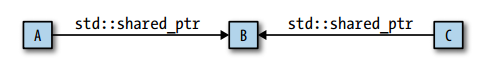 Item 20: 使用std::weak_ptr替换会造成指针悬挂的类std::shared_ptr指针