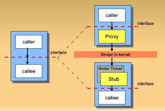 binder proxy / stub 结构