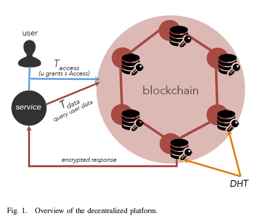 Decentralizing Privacy：Using Blockchain To Protect Personal Data,USENIX ...