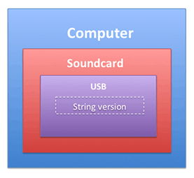 A nested structure for representing a Computer