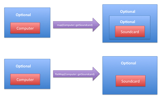 Using map versus flatMap with Optional