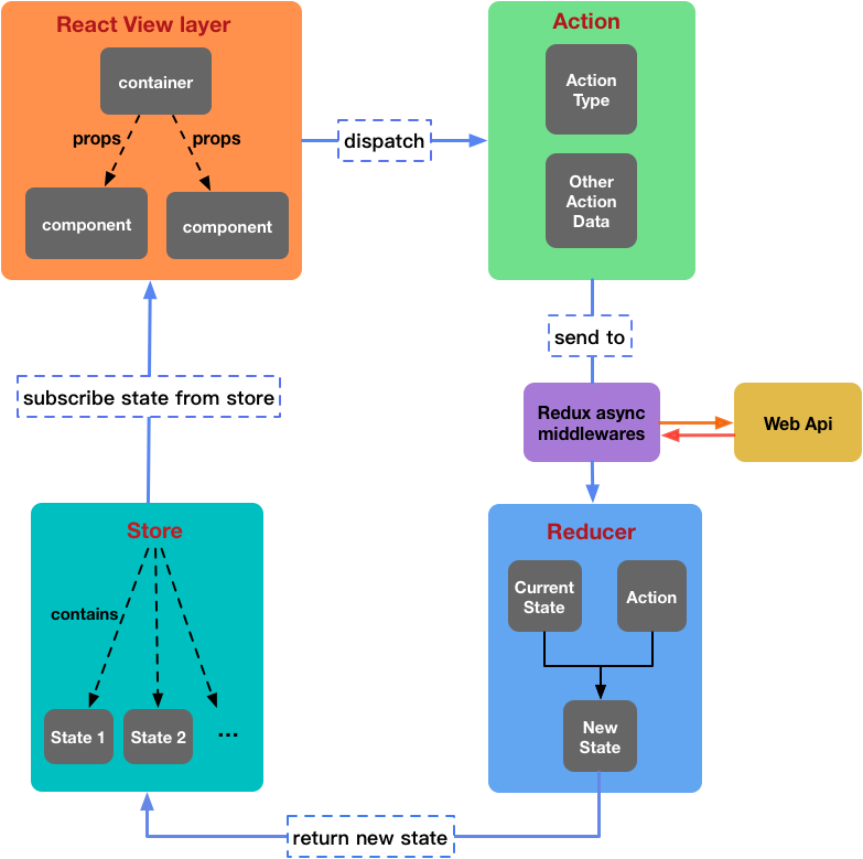 React word. React схема. Схема работы React. React Redux схема. Архитектура работы React.