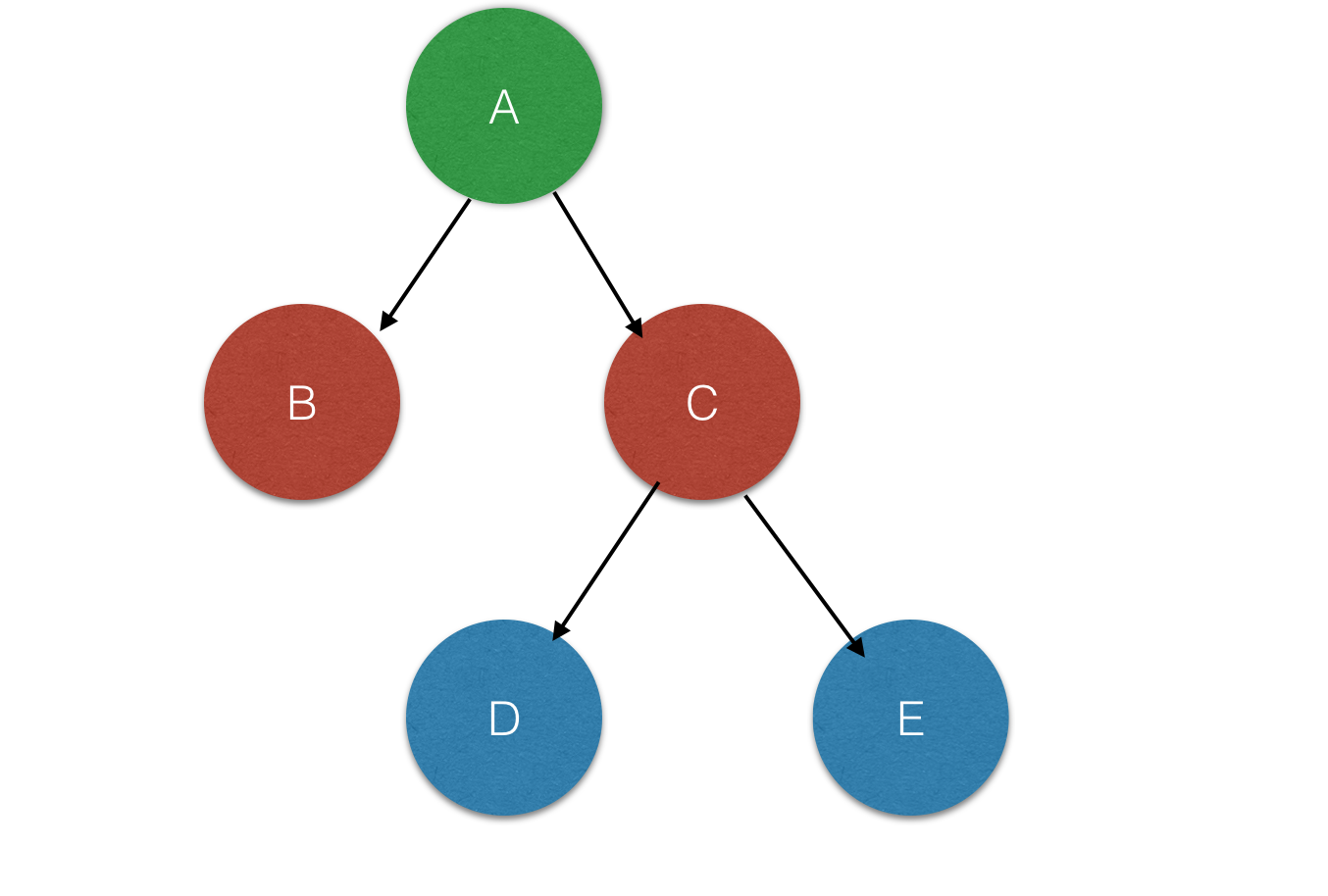 replication
