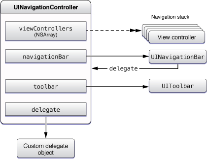 navigation controller