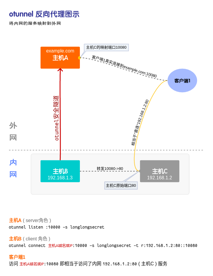 otunnel反向代理图示