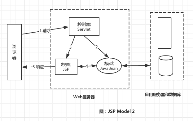JSP Model 2.png