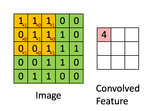 图4：用图像窗在整个图像上滑动计算卷积。原始图像（绿色）的图像窗（黄色）与卷积核（红字）相乘再相加，得到特征映射中的一个想租（Convolved Feature里的粉红单元）。