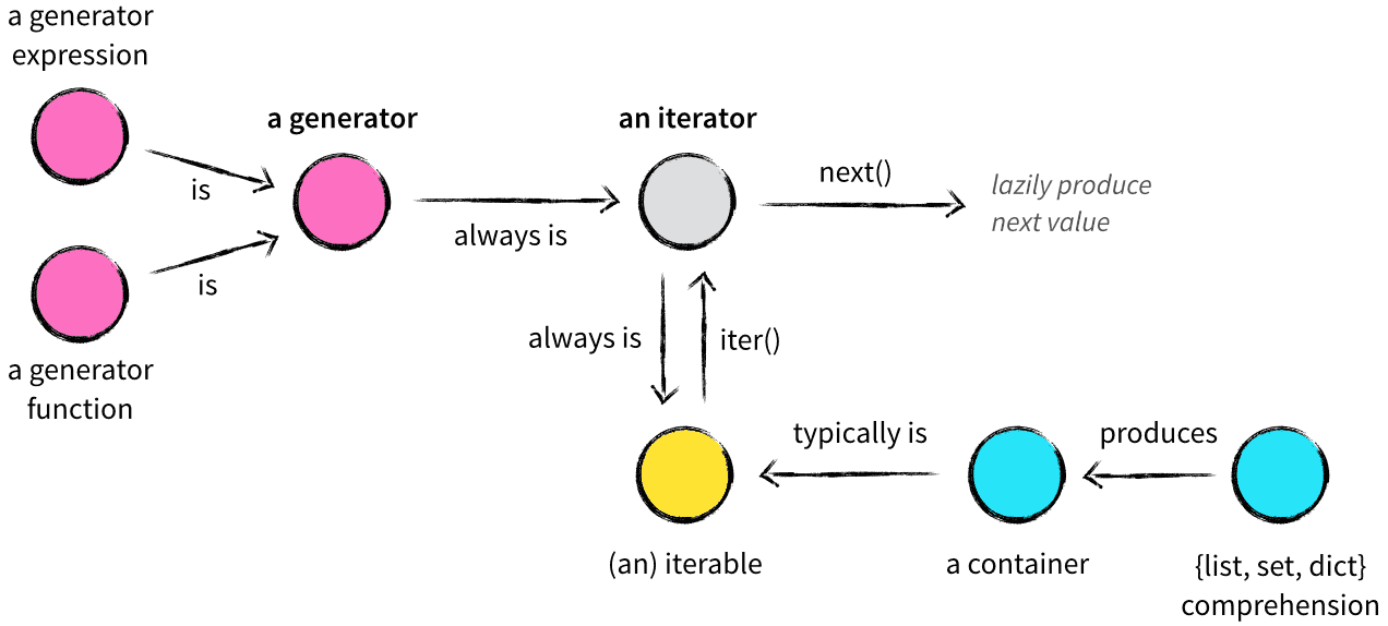 Iterator,Generator