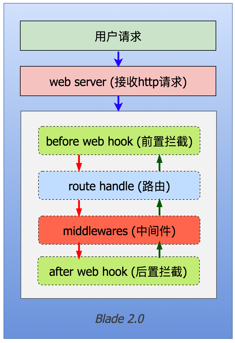 blade执行逻辑