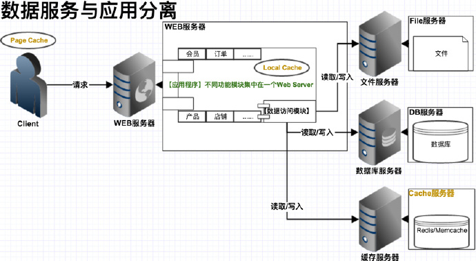 数据库和应用逻辑分离.jpg