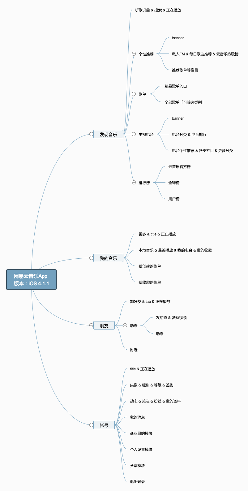 [网易云音乐App_产品架构图](http://naotu.baidu.com/file/c844022756004b31532a178be4e1dcae?token=92ff41486f327c26)