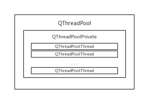 QThreadPool