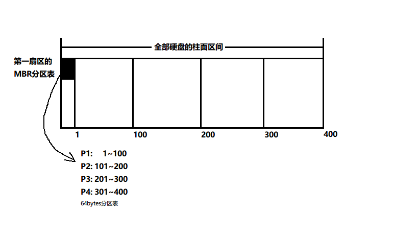 磁盘分区表的作用示意图