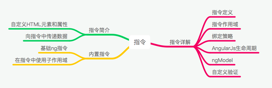 AngularJs权威指南之指令思维导图