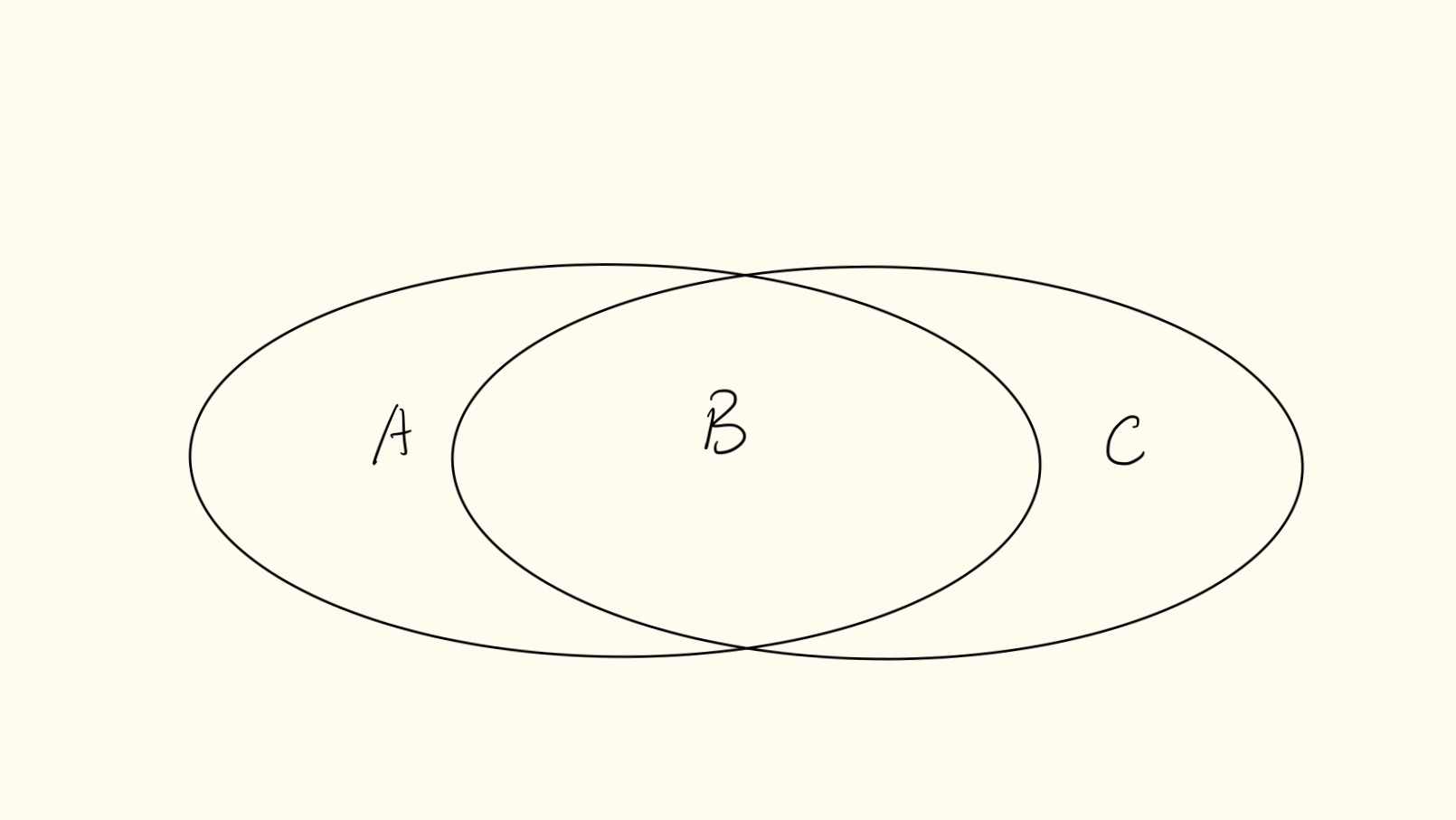 如果简图中两个椭圆分别为 iPad Pro 和纸笔的功能，因为 A 和 C 的存在忽略交集 B 的部分，显然不够全面