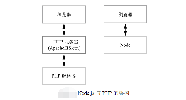 node服务器和php服务器的比较.png